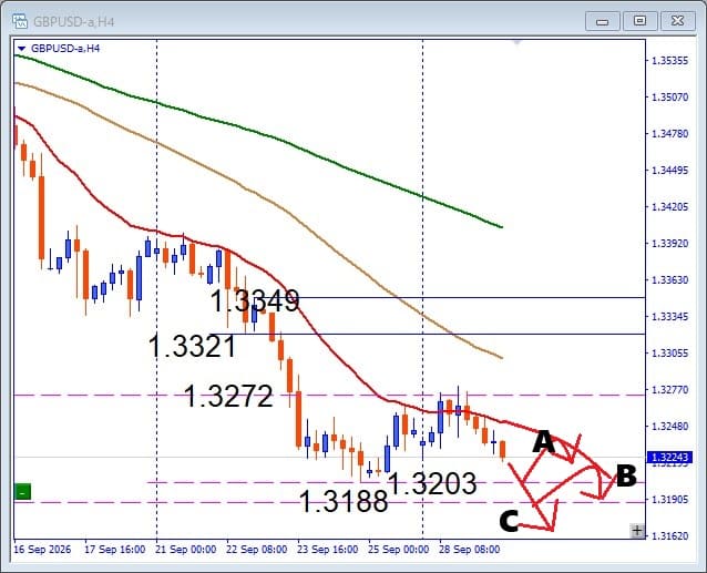 【GBPUSD】再び下落！注目サポートで反発か安値更新か？