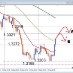 【GBPUSD】一気に急反発！ここからどこまで上がるのか？
