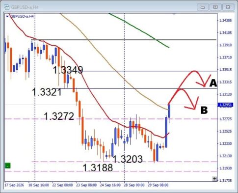 【GBPUSD】一気に急反発！ここからどこまで上がるのか？