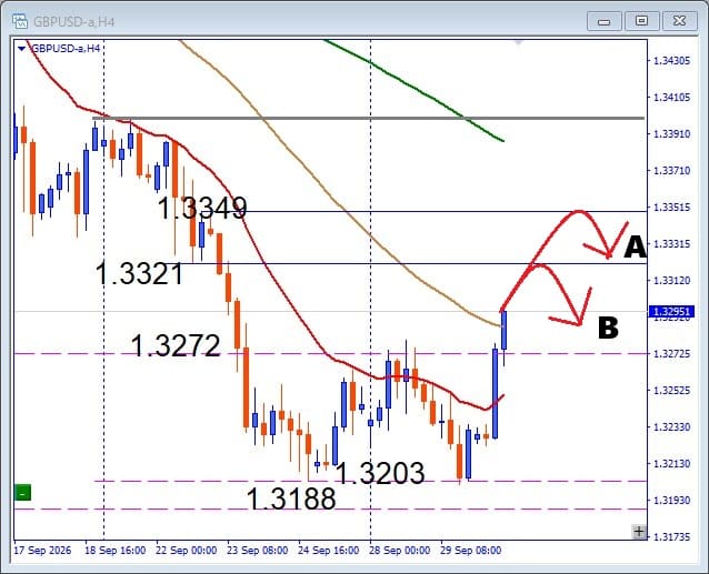 【GBPUSD】一気に急反発！ここからどこまで上がるのか？