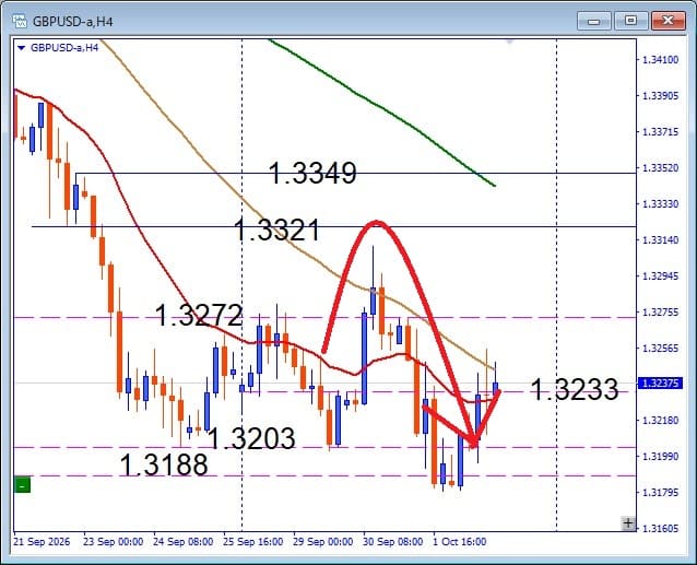 その後のGBPUSD