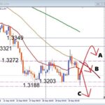 【GBPUSD】急反発は失敗か？ここから再び安値更新なるか