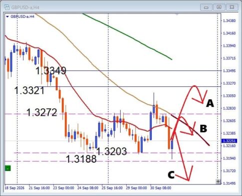 【GBPUSD】急反発は失敗か？ここから再び安値更新なるか