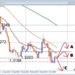 【GBPUSD】安値圏で再び攻防！ここから反発か安値更新か？