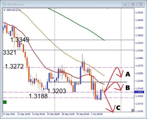 【GBPUSD】安値圏で再び攻防！ここから反発か安値更新か？