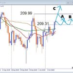 【GBPJPY】210円目前で勝負！次に狙う買い場はどこ？