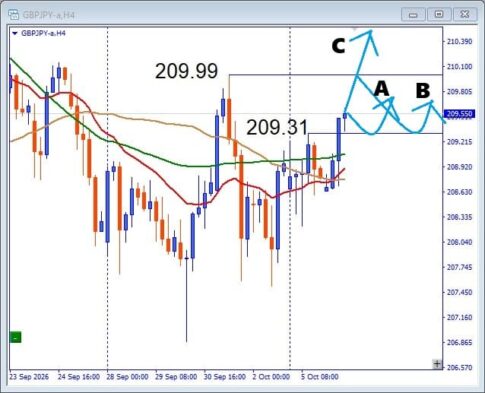 【GBPJPY】210円目前で勝負！次に狙う買い場はどこ？