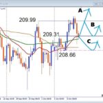 【GBPJPY】高値から一気に調整！次の買い場はどこ？