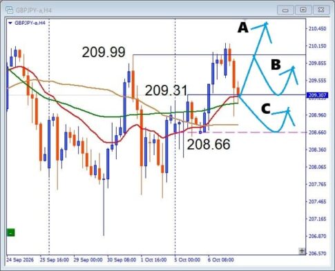 【GBPJPY】高値から一気に調整！次の買い場はどこ？