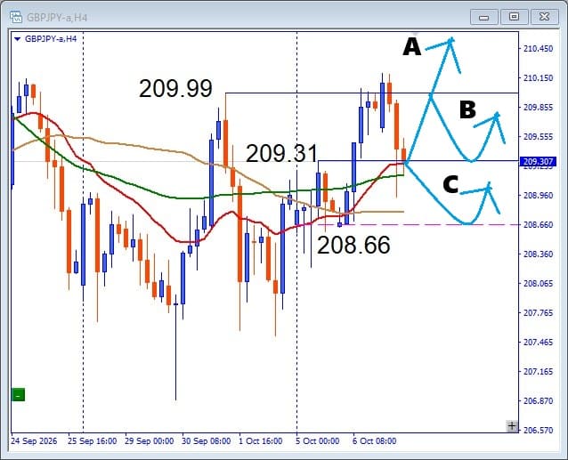 【GBPJPY】高値から一気に調整！次の買い場はどこ？