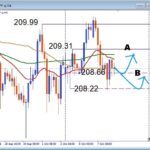 【GBPJPY】ここから再上昇なるか？208円台の攻防に注目