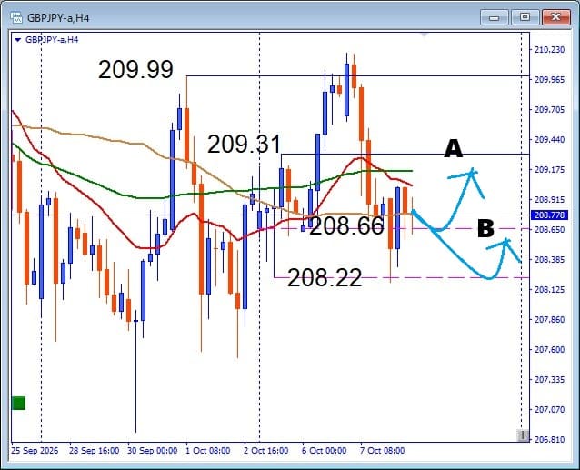 【GBPJPY】ここから再上昇なるか？208円台の攻防に注目