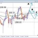 【GBPJPY】209.31円を突破！次に狙う買い場はどこ？
