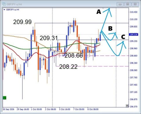 【GBPJPY】209.31円を突破！次に狙う買い場はどこ？