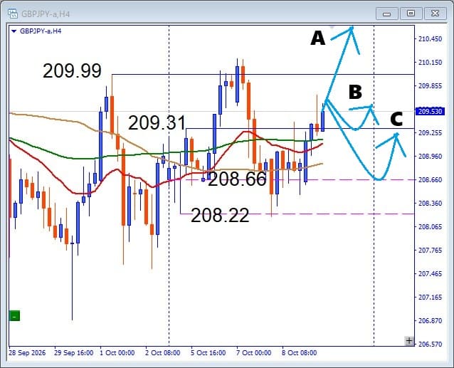 【GBPJPY】209.31円を突破！次に狙う買い場はどこ？