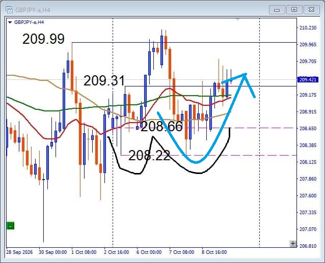 その後のGBPJPY