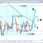 【GBPUSD】1.3272突破なるか？ここから一気に上昇も！