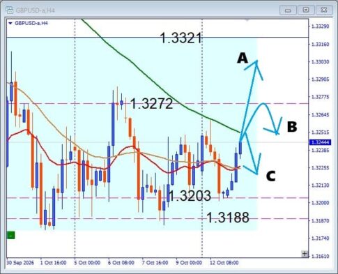 【GBPUSD】1.3272突破なるか？ここから一気に上昇も！