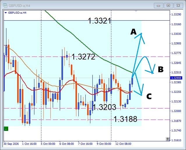 【GBPUSD】1.3272突破なるか？ここから一気に上昇も！