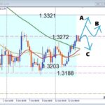 【GBPUSD】大きく動く直前か？重要レジスタンス突破なるか！