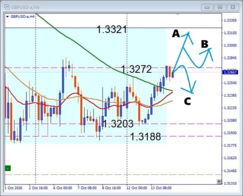 【GBPUSD】大きく動く直前か？重要レジスタンス突破なるか！