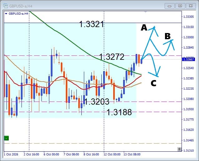 【GBPUSD】大きく動く直前か？重要レジスタンス突破なるか！