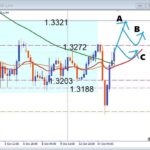 【GBPUSD】急落後に状況一変！重要レジスタンス突破なるか