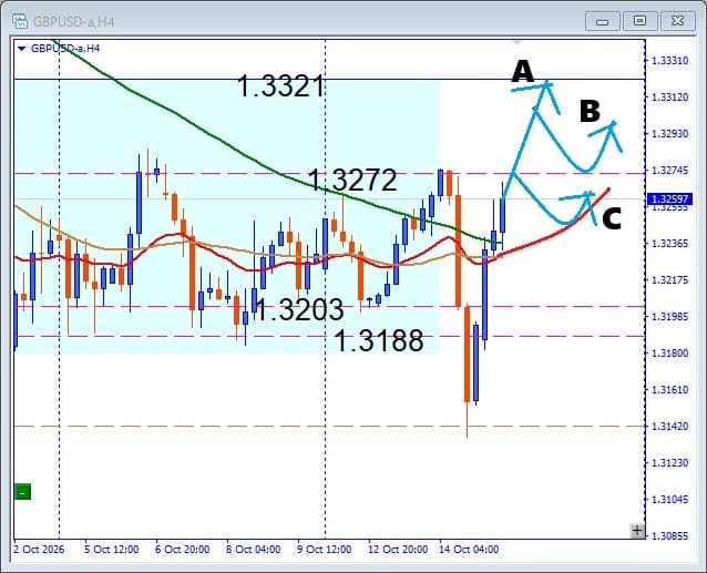 【GBPUSD】急落後に状況一変！重要レジスタンス突破なるか