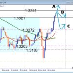 【GBPUSD】1.3321を突破！次のターゲットはどこ？