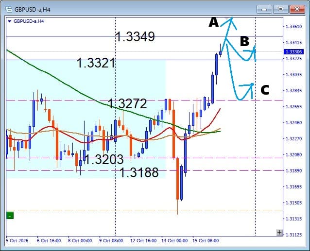 【GBPUSD】1.3321を突破！次のターゲットはどこ？