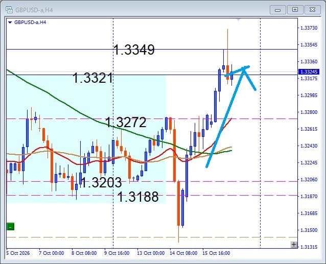 その後のGBPUSD