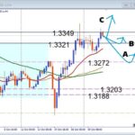 【GBPUSD】重要レジスタンスで攻防！突破か反落か運命の分岐点