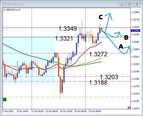 【GBPUSD】重要レジスタンスで攻防！突破か反落か運命の分岐点