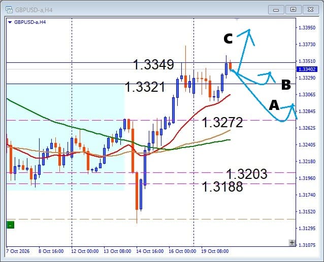 【GBPUSD】重要レジスタンスで攻防！突破か反落か運命の分岐点