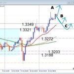 【GBPUSD】上昇加速で状況一変！次の買い場はどこ？