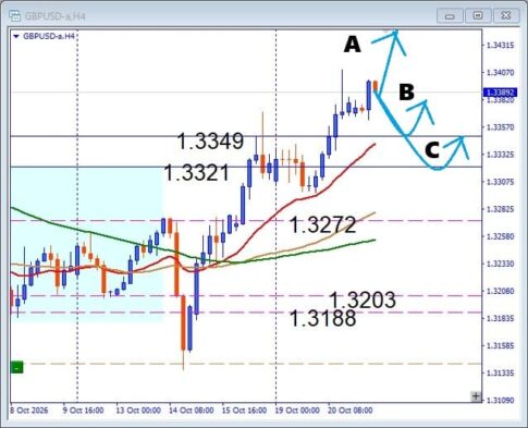 【GBPUSD】上昇加速で状況一変！次の買い場はどこ？