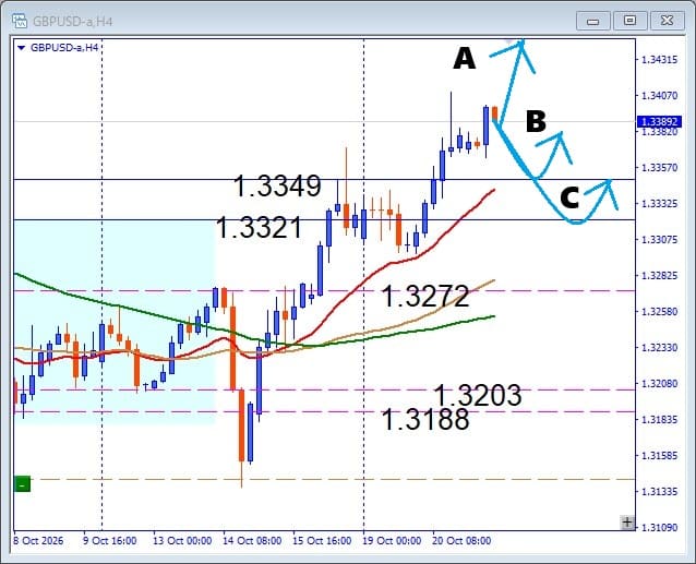 【GBPUSD】上昇加速で状況一変!次の買い場はどこ?