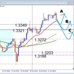 【GBPUSD】1.34ドル台で失速！次の押し目買いはどこ？