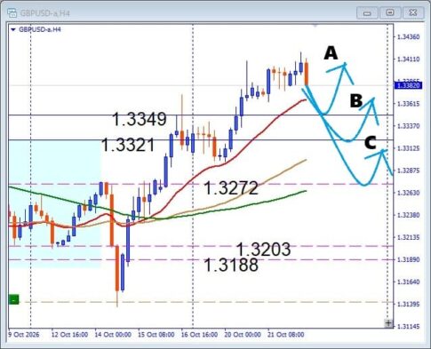 【GBPUSD】1.34ドル台で失速！次の押し目買いはどこ？