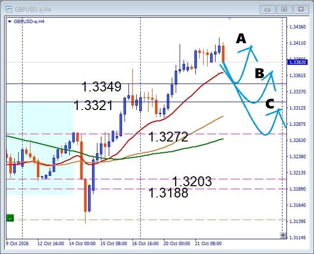 【GBPUSD】1.34ドル台で失速!次の押し目買いはどこ?