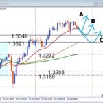 【GBPUSD】1.34ドル台で伸び悩み！次の買い場はどこ？