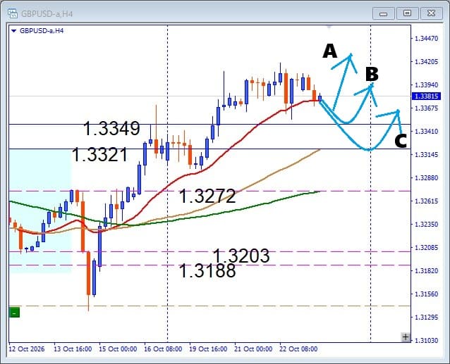 【GBPUSD】1.34ドル台で伸び悩み！次の買い場はどこ？