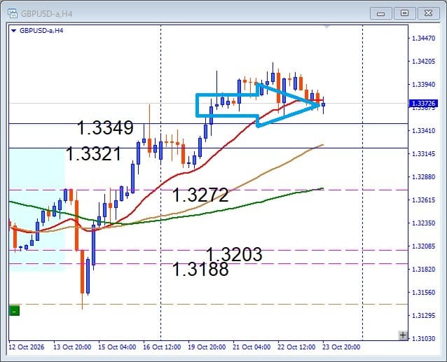 その後のGBPUSD