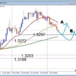 【GBPUSD】上昇は終わったのか？次の反発ポイントを徹底分析