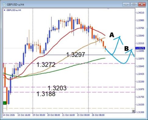【GBPUSD】上昇は終わったのか？次の反発ポイントを徹底分析