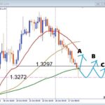 【GBPUSD】ここを割れば危険？注目サポートからの反発に期待！
