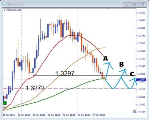 【GBPUSD】ここを割れば危険？注目サポートからの反発に期待！