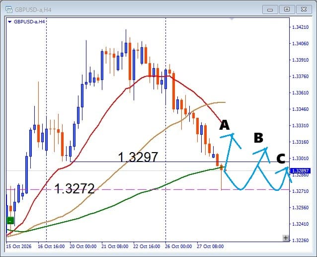 【GBPUSD】ここを割れば危険？注目サポートからの反発に期待！