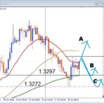 【GBPUSD】下落から一転！ここから上昇か再下落か？