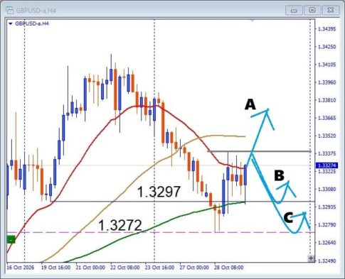 【GBPUSD】下落から一転！ここから上昇か再下落か？